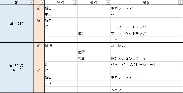 キャプテン翼2　vs 国見学院